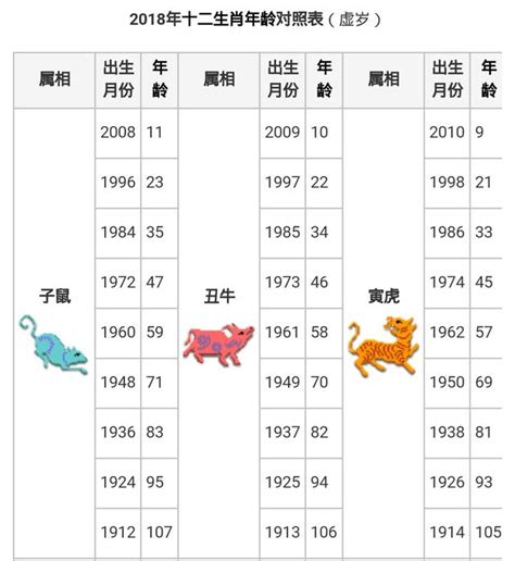 1965生肖幾歲|12生肖年齡對照表